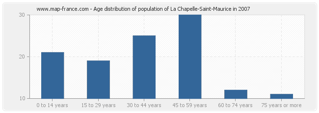 Age distribution of population of La Chapelle-Saint-Maurice in 2007